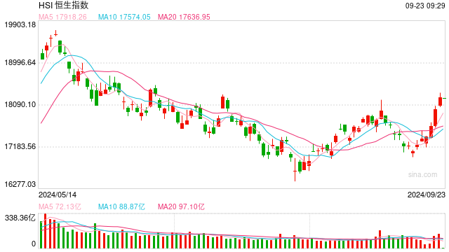 快訊：港股恒指低開0.12% 科指跌0.12%科網(wǎng)股多數(shù)低開  第1張