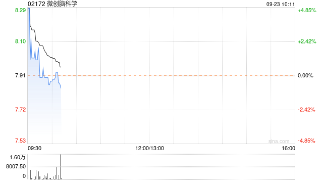 微創(chuàng)腦科學(xué)9月20日斥資198.39萬港元回購25萬股