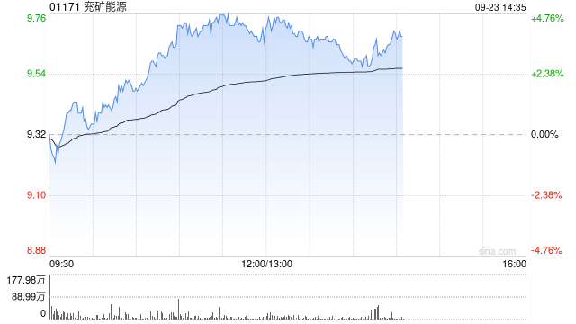 兗礦能源午后漲近5% 近日收購SMT Scharf AG股權(quán)事項(xiàng)完成交割