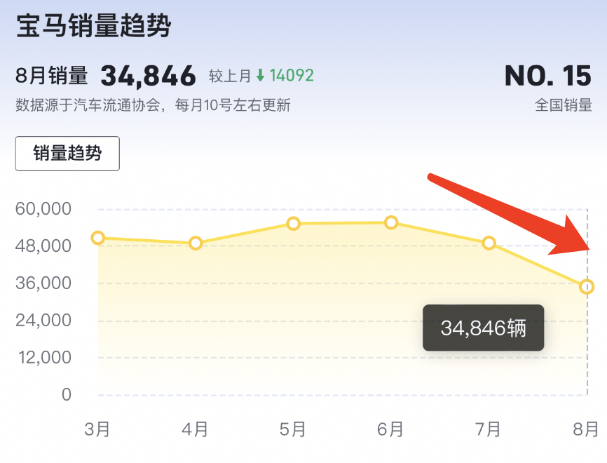 8月銷量暴跌，寶馬重返價格戰(zhàn)？i3低至19萬、i7優(yōu)惠50萬，銷售：指標還沒完成，月底沖銷量去庫存  第4張