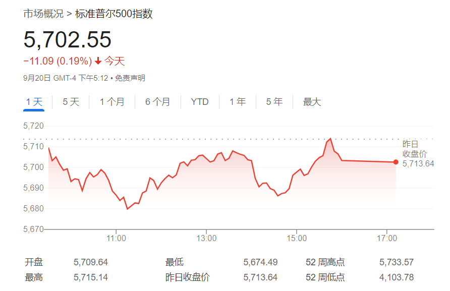 FED降息無法提振美股？知名投行：標(biāo)普500年底前恐大跌14%