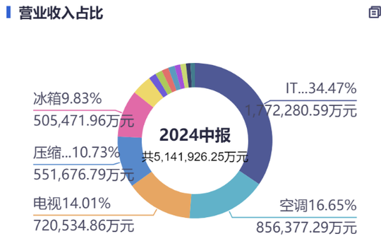 四川長虹500億營收背后：凈利率不足1%，電視業(yè)務(wù)沒落  第1張