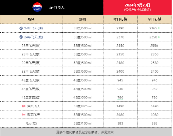 飛天茅臺(tái)跌至2250元！知名作家積極“抄底”，曾炒地產(chǎn)股巨虧幾百萬  第1張