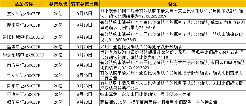 首批10只中證A500ETF結(jié)束募集：嘉實最先募滿 摩根有效認(rèn)購確認(rèn)比例76.964% 銀華募資規(guī)模達30.5億  第1張