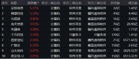 信創(chuàng)板塊連續(xù)走強，發(fā)生了什么？主力資金狂涌！重倉軟件開發(fā)行業(yè)的信創(chuàng)ETF基金（562030）最高上探1.12%！