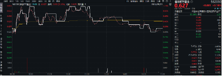 信創(chuàng)板塊連續(xù)走強，發(fā)生了什么？主力資金狂涌！重倉軟件開發(fā)行業(yè)的信創(chuàng)ETF基金（562030）最高上探1.12%！