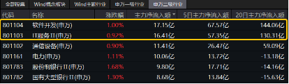 信創(chuàng)板塊連續(xù)走強，發(fā)生了什么？主力資金狂涌！重倉軟件開發(fā)行業(yè)的信創(chuàng)ETF基金（562030）最高上探1.12%！