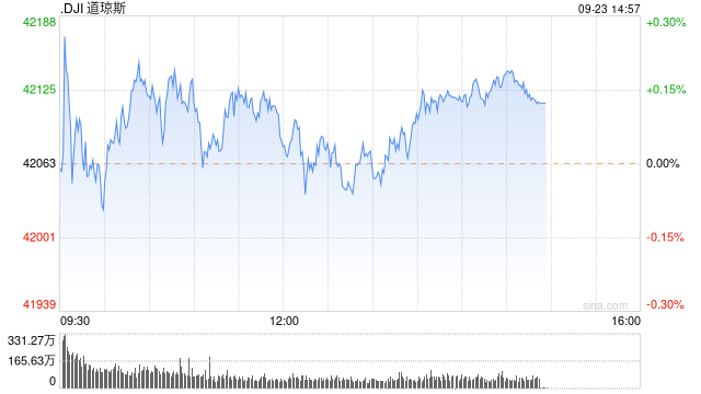 午盤：美股小幅上揚 市場關(guān)注聯(lián)儲官員講話