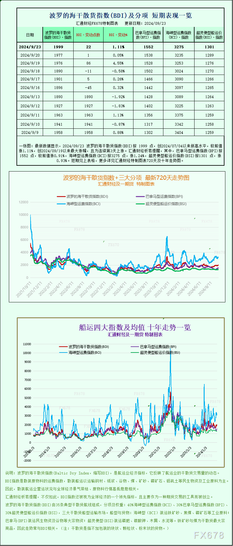 一張圖：波羅的海指數(shù)因船舶運(yùn)費(fèi)上漲而創(chuàng)下兩個(gè)多月新高