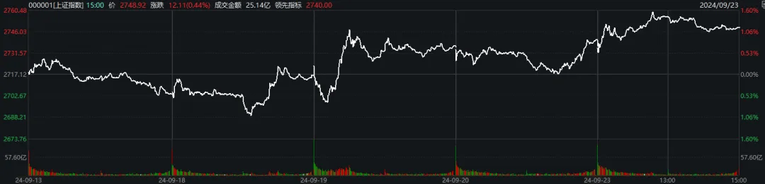 滬指4連陽，創(chuàng)業(yè)板指卻2連陰，如何理解？今天這些盤面細(xì)節(jié)，千萬別錯(cuò)過