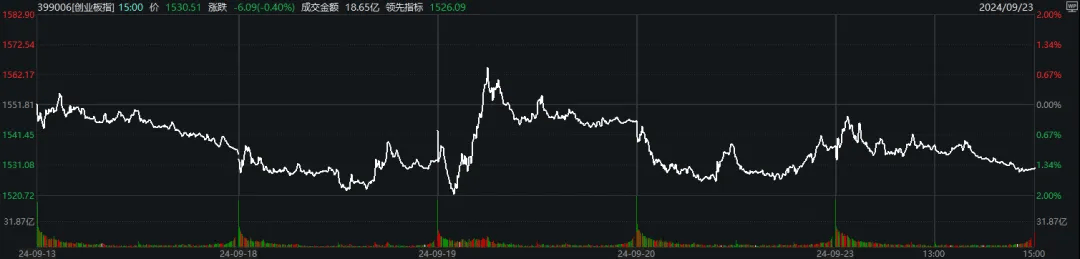 滬指4連陽，創(chuàng)業(yè)板指卻2連陰，如何理解？今天這些盤面細(xì)節(jié)，千萬別錯(cuò)過