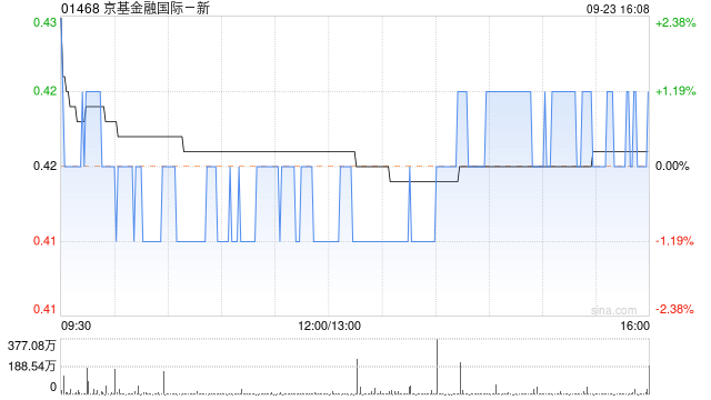 京基金融國(guó)際完成配售1.83億股 凈籌約7412萬(wàn)港元  第1張