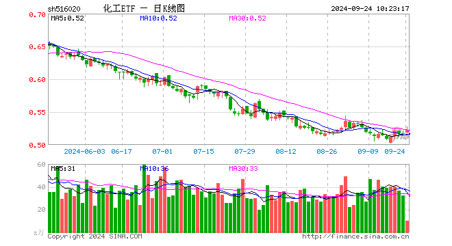 成份股利好接踵而至，化工ETF（516020）再迎資金回流！機(jī)構(gòu)：化工行業(yè)或已迎來破曉