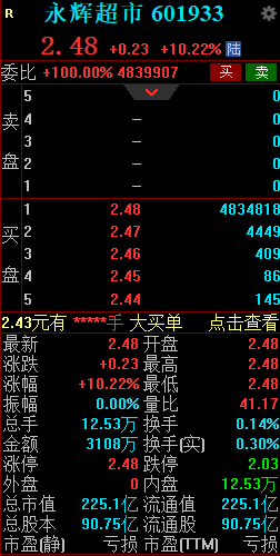 獲名創(chuàng)優(yōu)品收購29.4%股權(quán) 永輝超市競價一字漲停  第2張