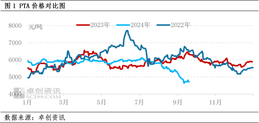 PTA：需求旺季不旺 行情上漲乏力