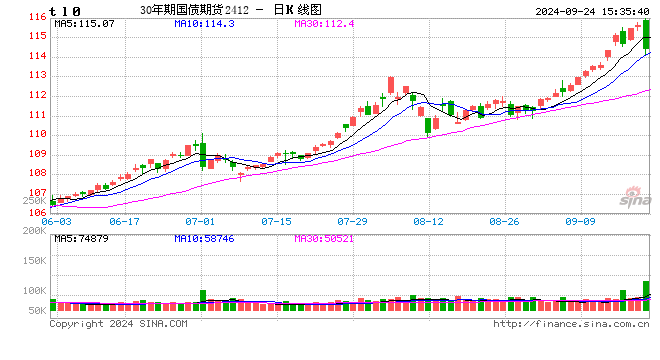 國(guó)債期貨全線下跌 TL主力合約跌0.99%  第2張