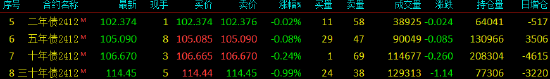 國(guó)債期貨全線下跌 TL主力合約跌0.99%  第3張