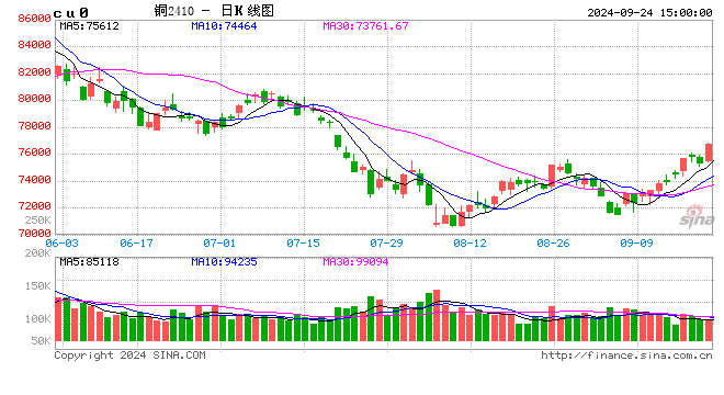 【銅四季報】君臨天下——降息周期下的銅機(jī)遇  第2張