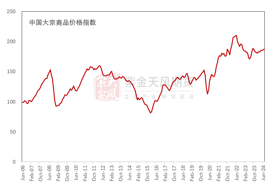 【銅四季報】君臨天下——降息周期下的銅機(jī)遇  第10張