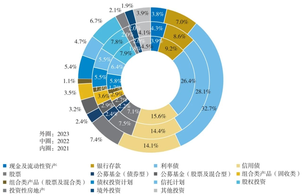 近30萬億險(xiǎn)資如何配置？約三分之一投向利率債