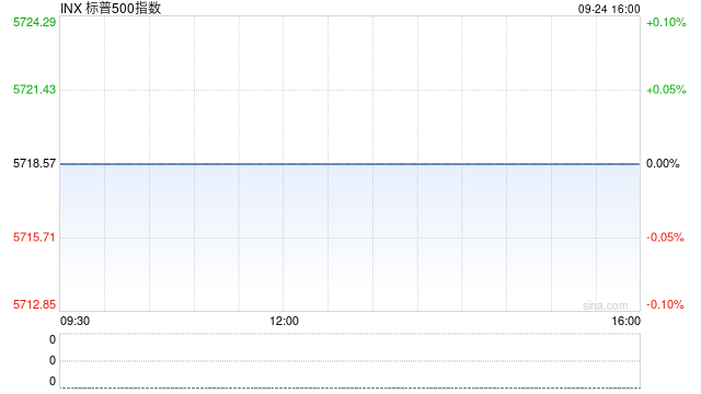 收盤(pán)：道指連續(xù)第四日創(chuàng)新高 標(biāo)普指數(shù)連續(xù)第二日創(chuàng)收盤(pán)歷史紀(jì)錄