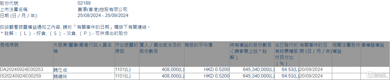 嘉濤(香港)控股(02189.HK)獲主席兼執(zhí)行董事魏仕成增持40.8萬股