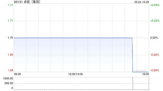 卓能(集團(tuán))將于12月12日派發(fā)末期股息每股4港仙  第1張