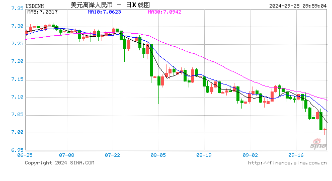 人民幣對美元：漲破7！