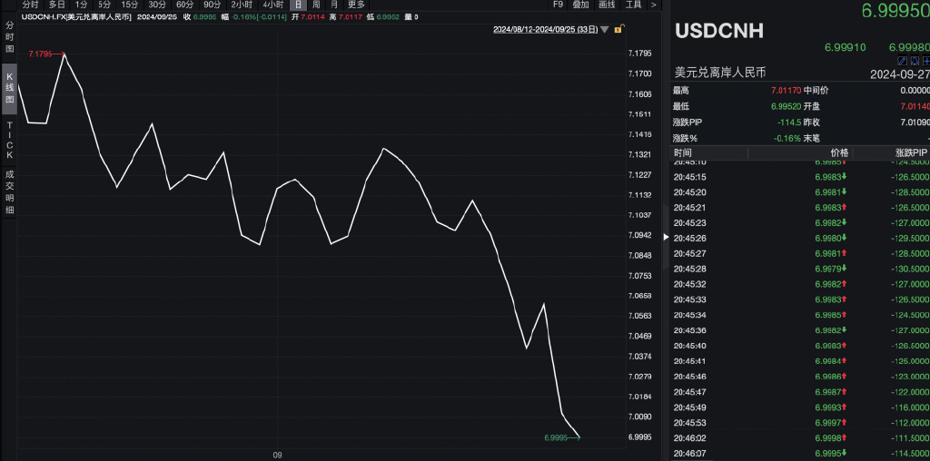 人民幣對(duì)美元：漲破7！  第2張