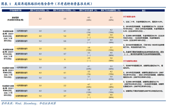 張瑜：美國(guó)再通脹路徑的隱含條件