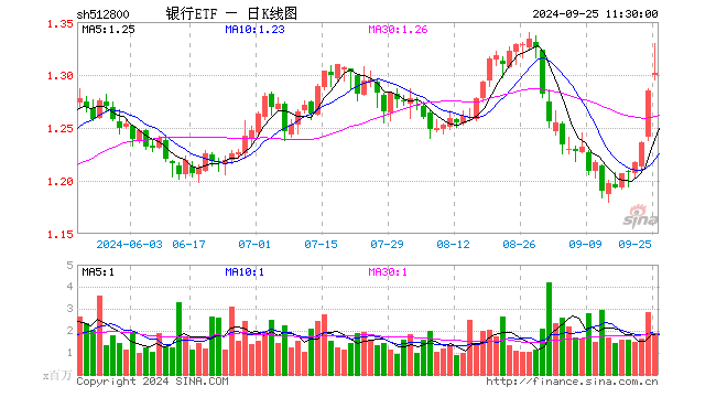 銀行中期分紅拉開序幕，增配資金蠢蠢欲動(dòng)？15股漲超2%，銀行ETF（512800）拉漲1.64%