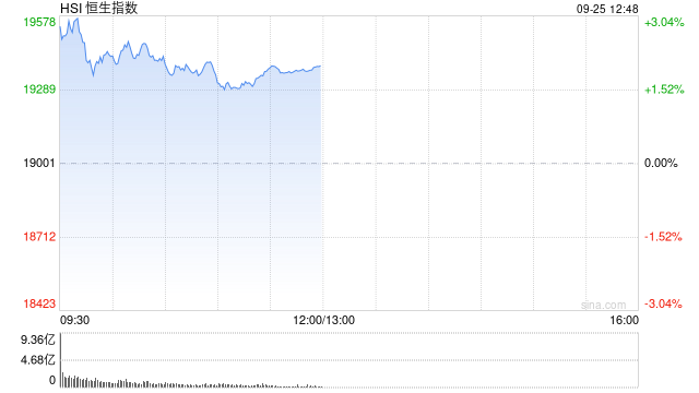 午評(píng)：港股恒指漲2.01% 恒生科指漲2.36%資源股、金融股齊漲