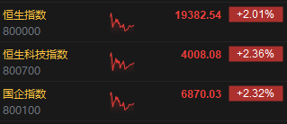 午評(píng)：港股恒指漲2.01% 恒生科指漲2.36%資源股、金融股齊漲