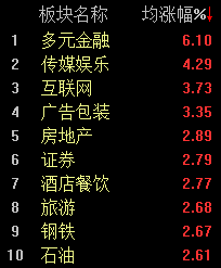 滬指收復(fù)2900點，A股半日成交近8000億