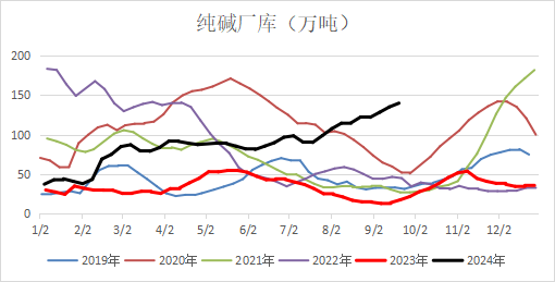 高歌起舞正當(dāng)時，玻堿還能舞幾時？