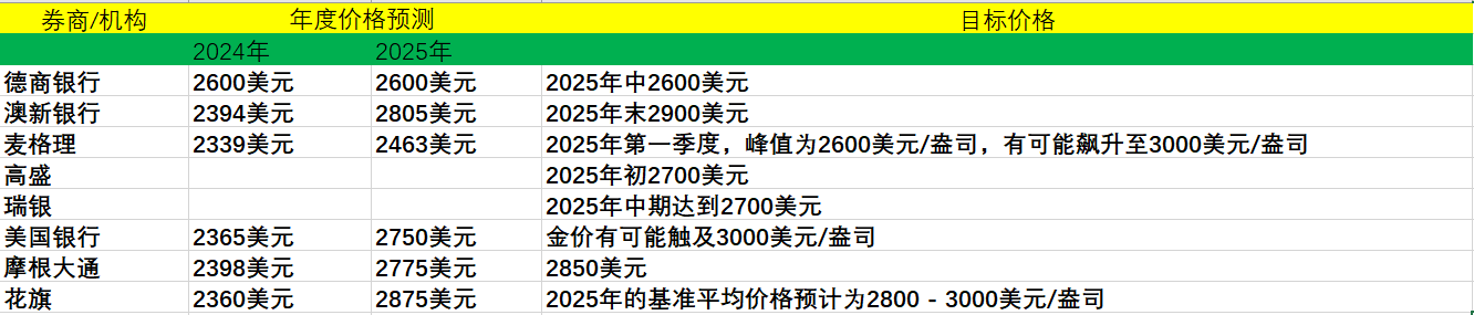 多數(shù)銀行預(yù)計，黃金的牛市將持續(xù)到2025年  第2張