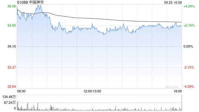 第一上海：維持中國神華“買入”評級 目標(biāo)價40.45港元