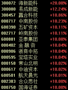 今天 A股新紀錄