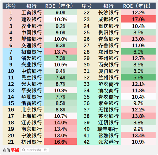 證監(jiān)會發(fā)聲，提升長期破凈公司估值！42家銀行股全部破凈，哪些是機會，哪些是“價值陷阱”？  第7張