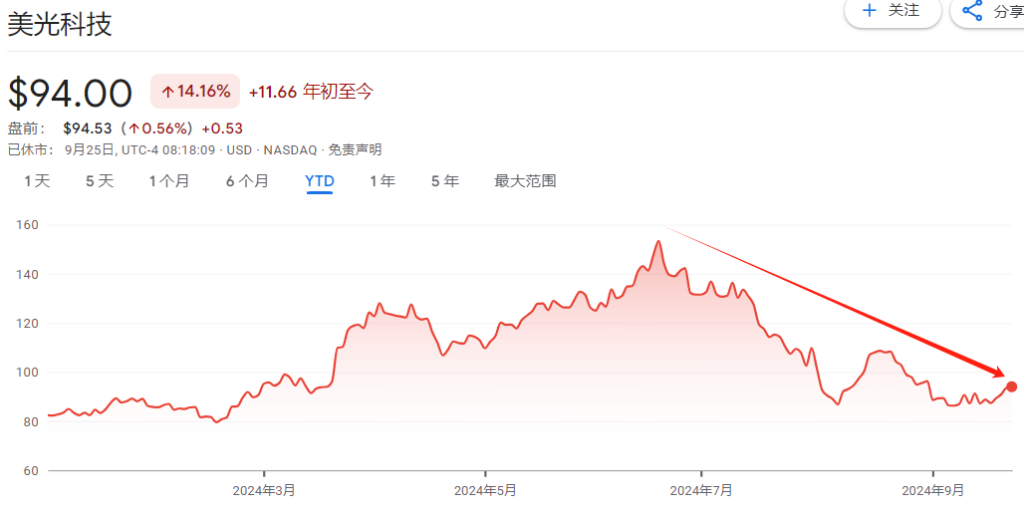 低預(yù)期的“受益人”？今夜聚焦美光四季報，AI業(yè)務(wù)或大放異彩  第1張