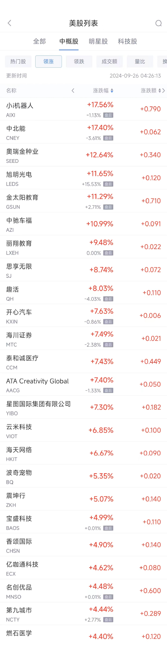 周三熱門中概股漲跌不一 名創(chuàng)優(yōu)品漲4.5%，蔚來跌4.9%