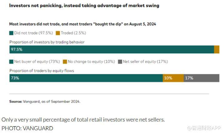散戶投資者挺過8月拋售 大多數(shù)傾向于“逢低買入”策略