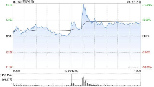 藥明生物9月25日斥資1725.79萬港元回購132.55萬股