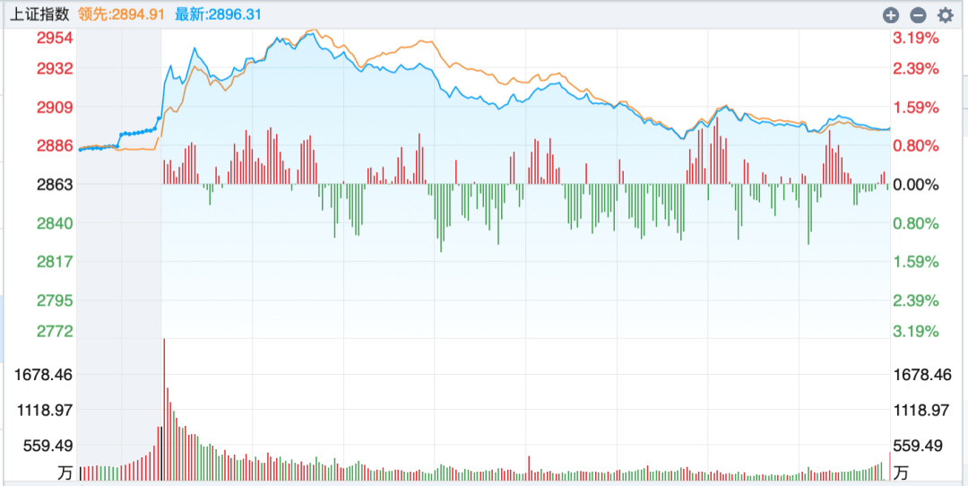 滬指漲超1%，A股反彈行情來(lái)了？  第1張