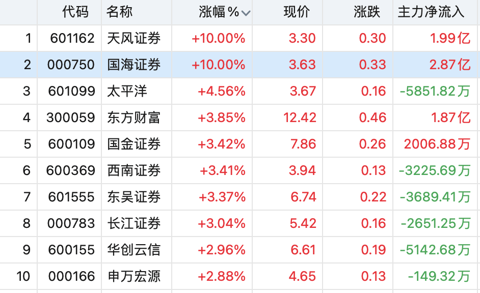 滬指漲超1%，A股反彈行情來了？