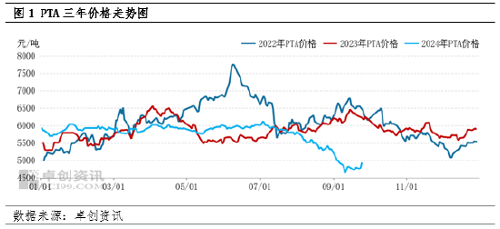 卓創(chuàng)資訊：PTA寬幅反彈 能否帶動基差走強？