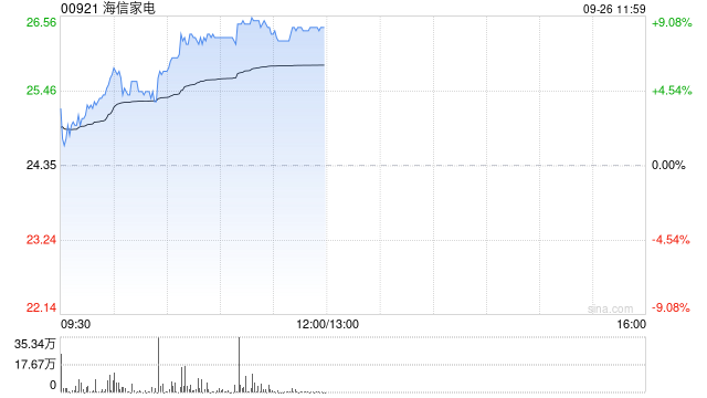 家電股早盤再度上行 海信家電漲近8%美的集團漲超4%