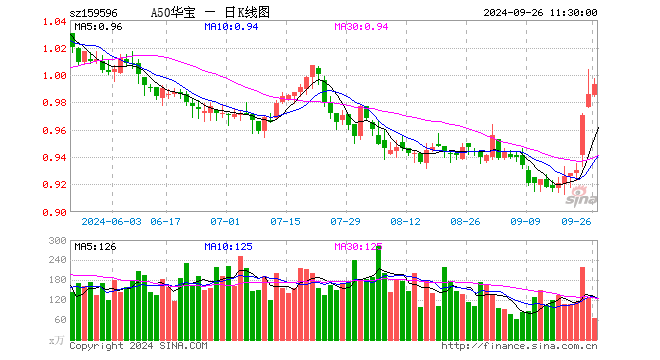 一攬子政策超出市場(chǎng)預(yù)期，核心資產(chǎn)或?qū)⒊掷m(xù)吸引資金關(guān)注，A50ETF華寶（159596）漲0.71%