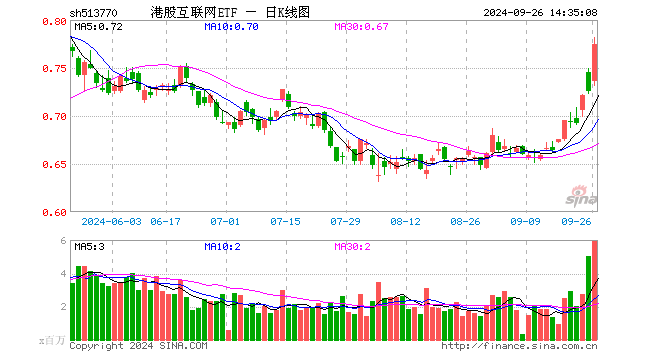 踩油門(mén)狂飆！政治局召開(kāi)會(huì)議，恒生科技暴拉5%，先漲為敬！港股互聯(lián)網(wǎng)ETF（513770）盤(pán)中漲超5．6%