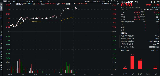 踩油門(mén)狂飆！政治局召開(kāi)會(huì)議，恒生科技暴拉5%，先漲為敬！港股互聯(lián)網(wǎng)ETF（513770）盤(pán)中漲超5．6%